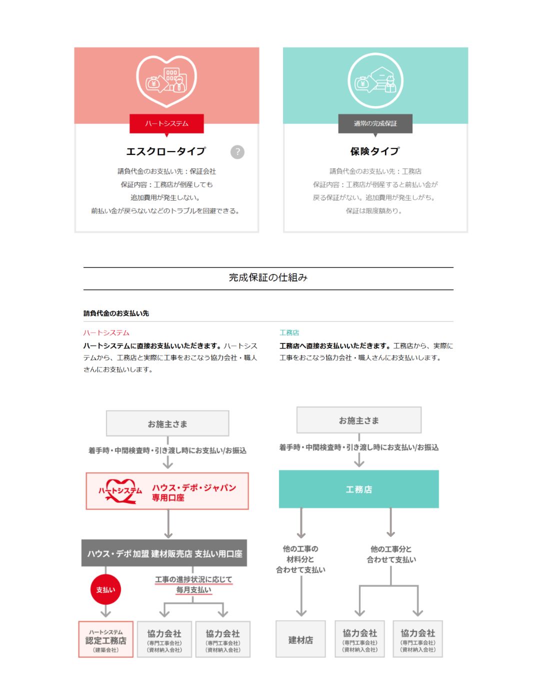 住宅完成保証ハートシステム